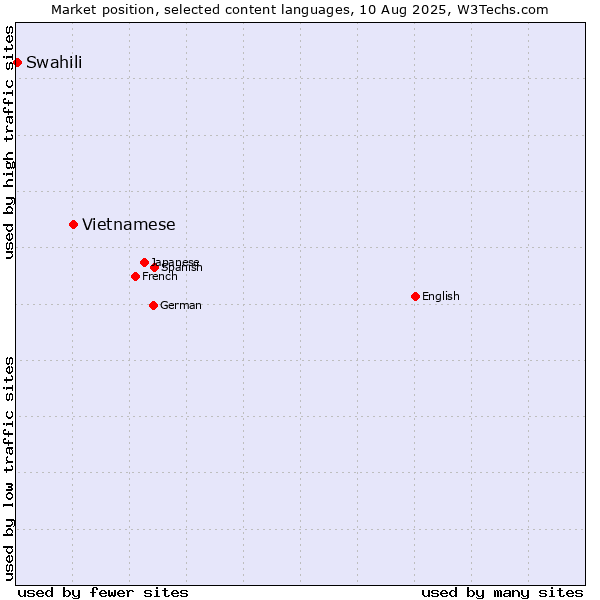 Market position of Vietnamese vs. Swahili