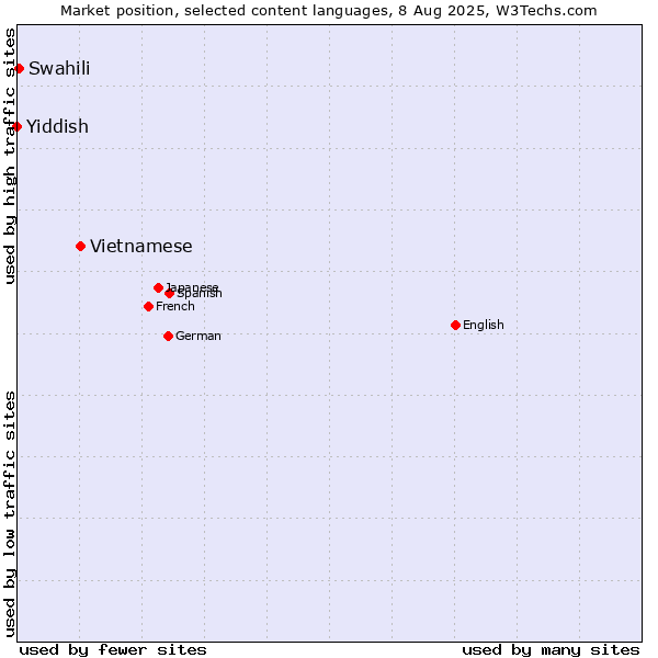 Market position of Vietnamese vs. Swahili vs. Yiddish