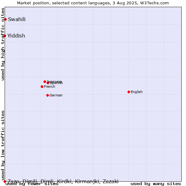 Market position of Swahili vs. Yiddish vs. Zaza, Dimili, Dimli, Kirdki, Kirmanjki, Zazaki