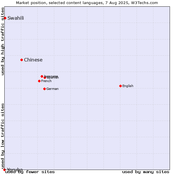 Market position of Chinese vs. Swahili vs. Yoruba