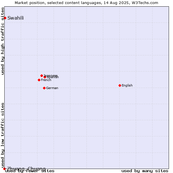 Market position of Swahili vs. Zhuang, Chuang