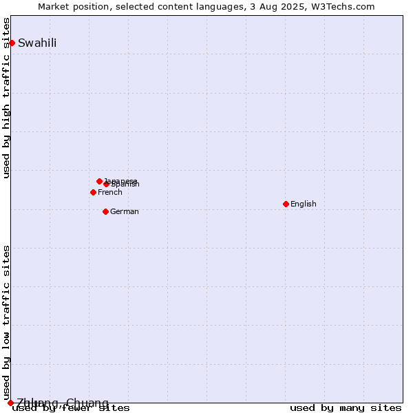 Market position of Swahili vs. Zulu vs. Zhuang, Chuang