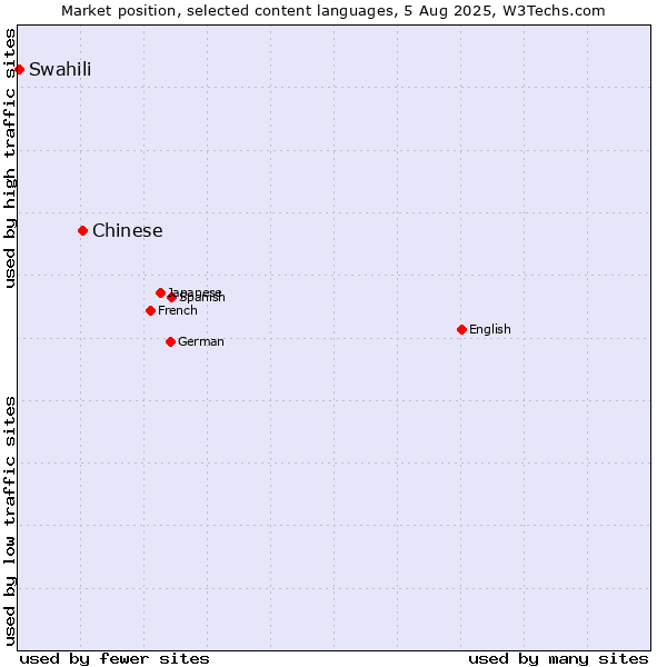 Market position of Chinese vs. Swahili