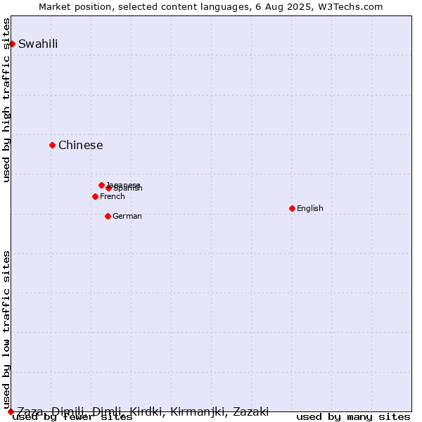 Market position of Chinese vs. Swahili vs. Zaza, Dimili, Dimli, Kirdki, Kirmanjki, Zazaki