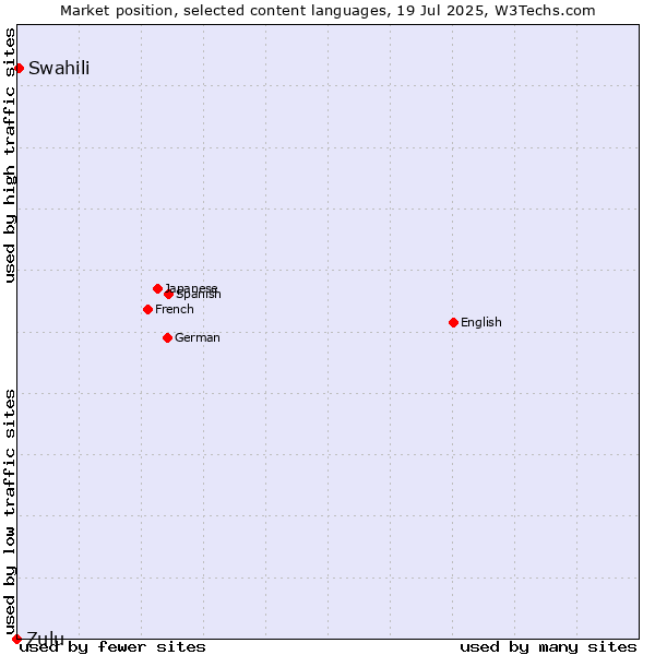 Market position of Swahili vs. Zulu