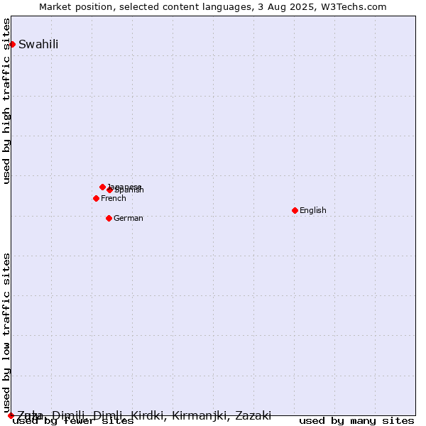 Market position of Swahili vs. Zulu vs. Zaza, Dimili, Dimli, Kirdki, Kirmanjki, Zazaki