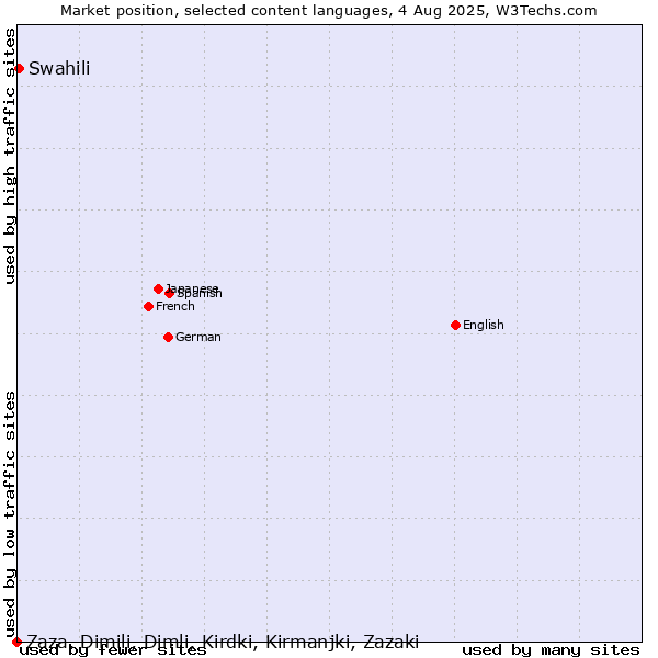 Market position of Swahili vs. Zaza, Dimili, Dimli, Kirdki, Kirmanjki, Zazaki