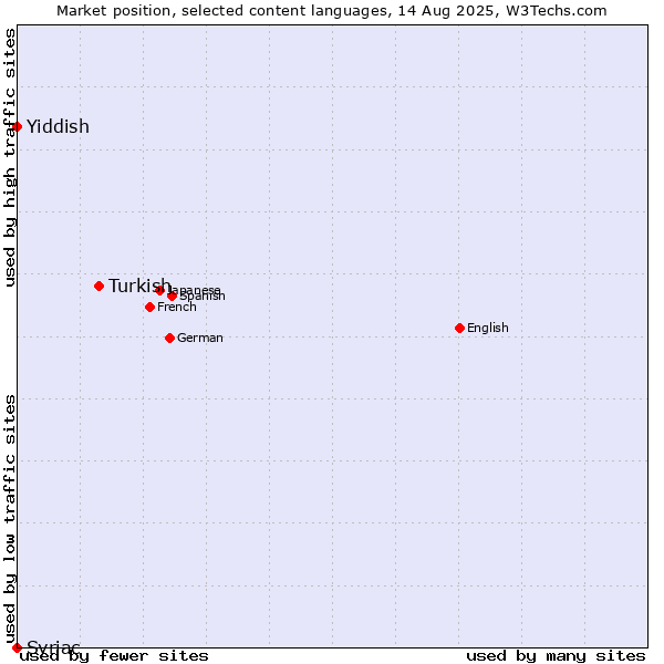 Market position of Turkish vs. Yiddish vs. Syriac