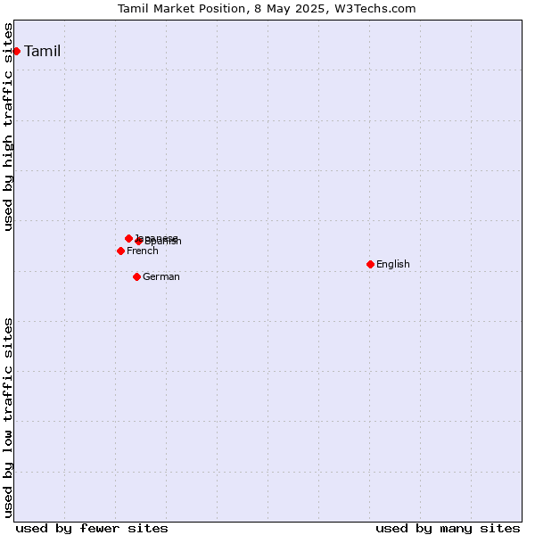 Market position of Tamil