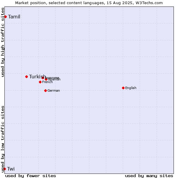 Market position of Turkish vs. Tamil vs. Twi