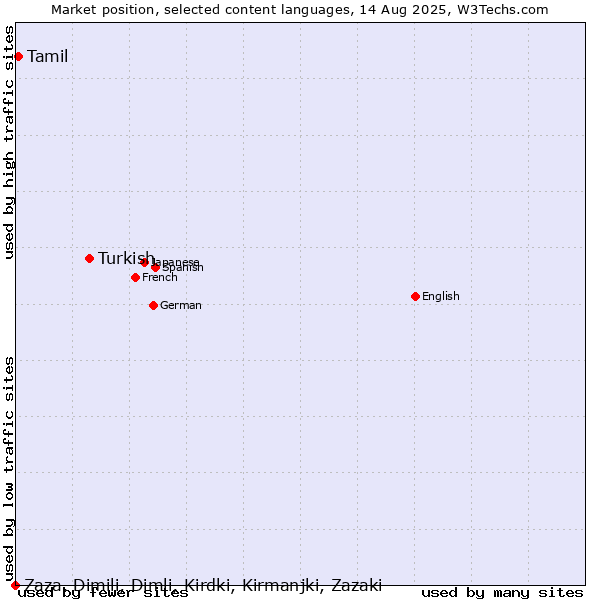 Market position of Turkish vs. Tamil vs. Zaza, Dimili, Dimli, Kirdki, Kirmanjki, Zazaki