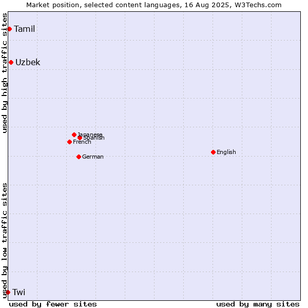 Market position of Uzbek vs. Tamil vs. Twi