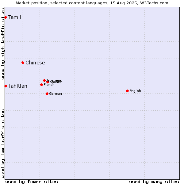 Market position of Chinese vs. Tahitian vs. Tamil