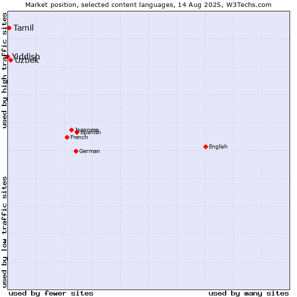 Market position of Uzbek vs. Tamil vs. Yiddish