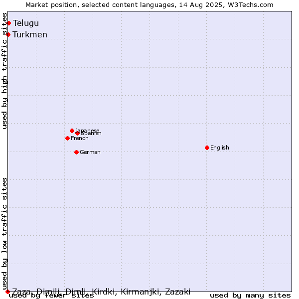 Market position of Telugu vs. Turkmen vs. Zaza, Dimili, Dimli, Kirdki, Kirmanjki, Zazaki