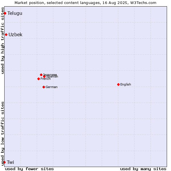 Market position of Uzbek vs. Telugu vs. Twi