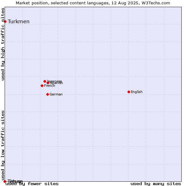 Market position of Turkmen vs. Tetum vs. Timne