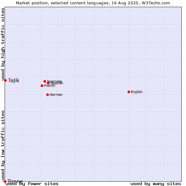 Market position of Tajik vs. Timne