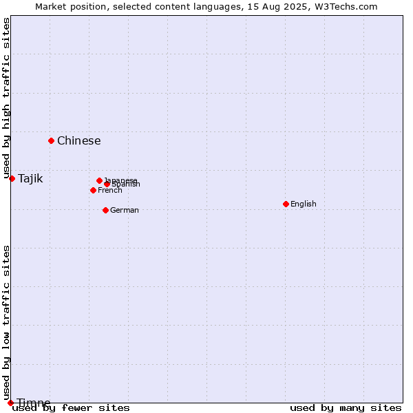 Market position of Chinese vs. Tajik vs. Timne