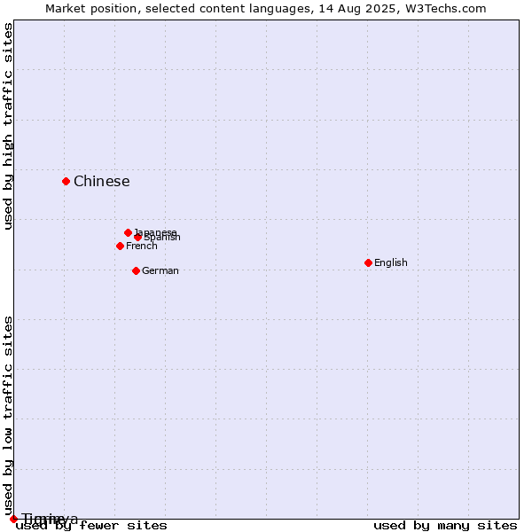 Market position of Chinese vs. Tigrinya vs. Timne