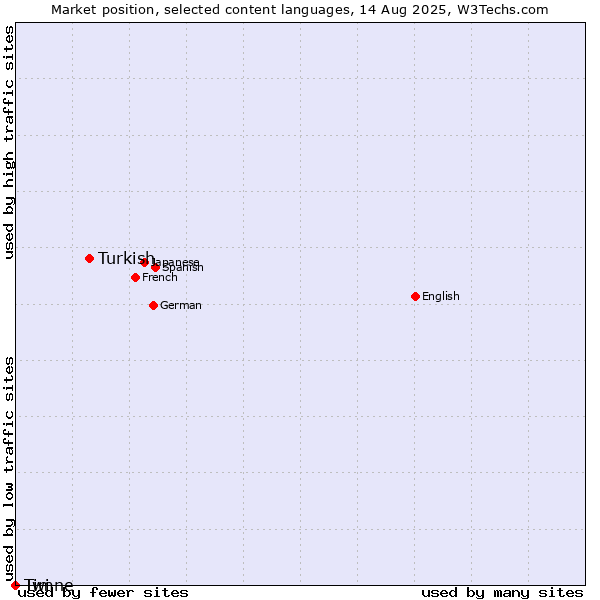 Market position of Turkish vs. Twi vs. Timne