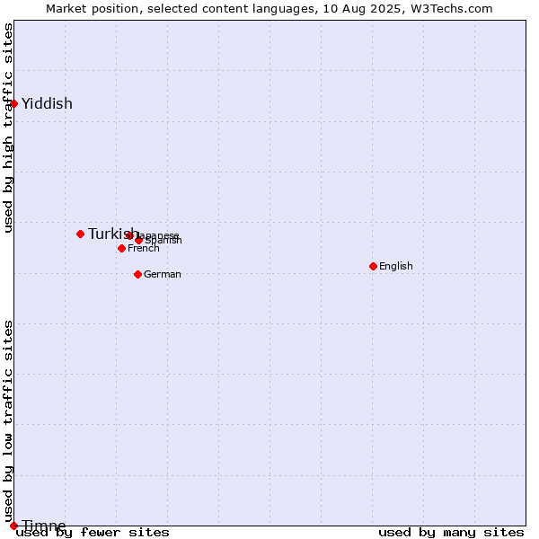 Market position of Turkish vs. Yiddish vs. Timne
