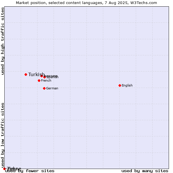 Market position of Turkish vs. Zulu vs. Timne