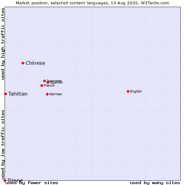 Market position of Chinese vs. Tahitian vs. Timne