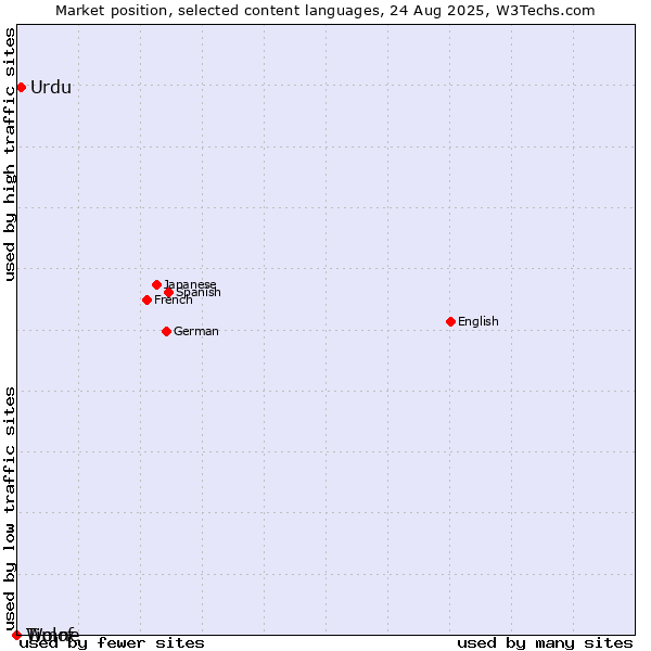 Market position of Urdu vs. Wolof vs. Timne