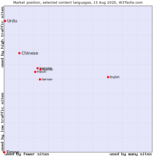 Market position of Chinese vs. Urdu vs. Timne