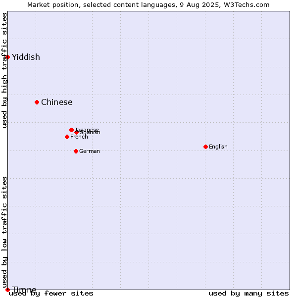 Market position of Chinese vs. Yiddish vs. Timne