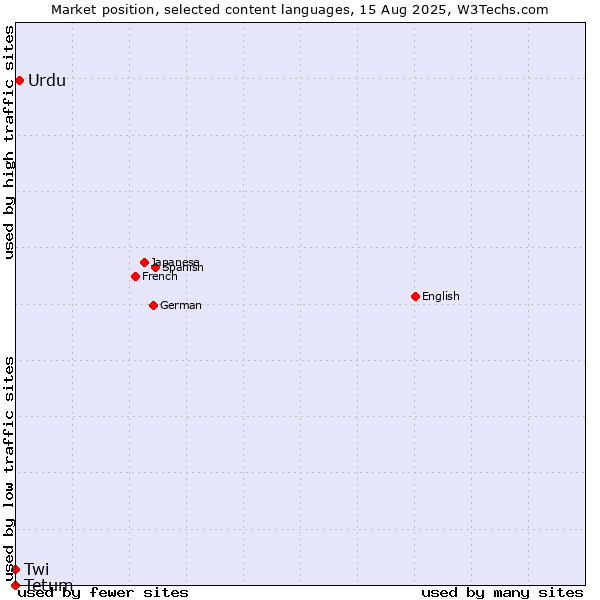 Market position of Urdu vs. Twi vs. Tetum