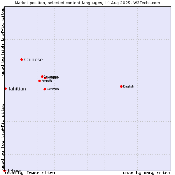 Market position of Chinese vs. Tahitian vs. Tetum