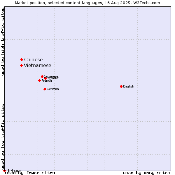 Market position of Chinese vs. Vietnamese vs. Tetum