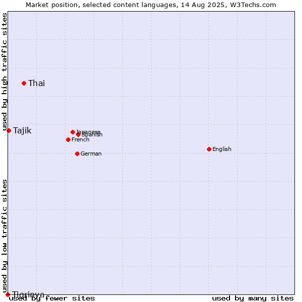Market position of Thai vs. Tajik vs. Tigrinya
