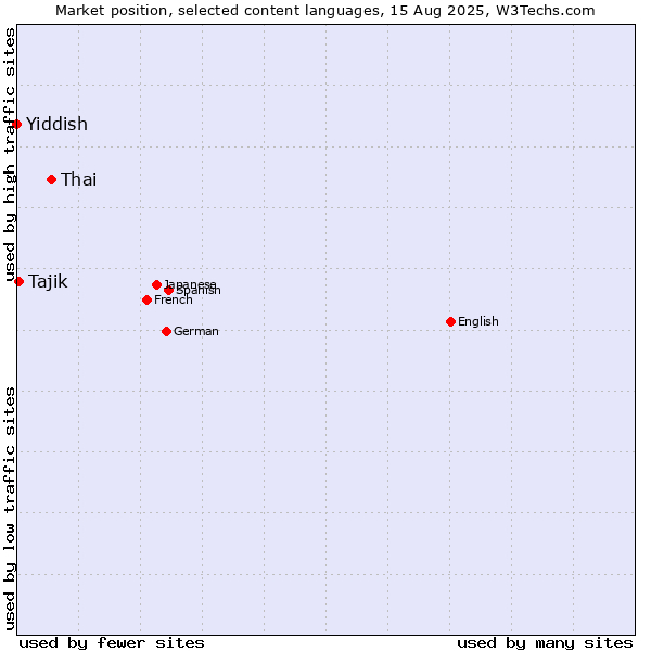 Market position of Thai vs. Tajik vs. Yiddish