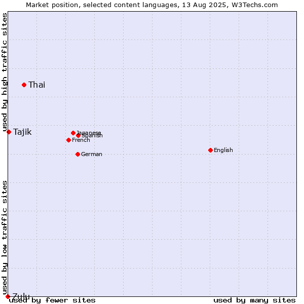 Market position of Thai vs. Tajik vs. Zulu