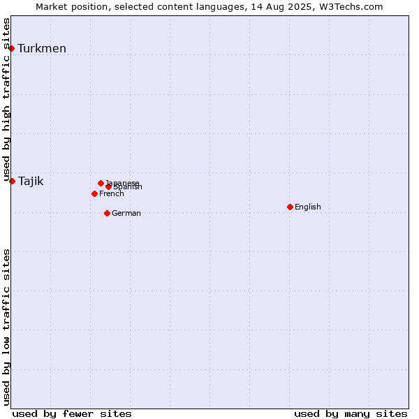 Market position of Tajik vs. Turkmen
