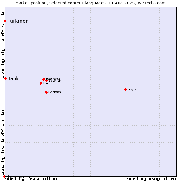 Market position of Tajik vs. Turkmen vs. Tokelau