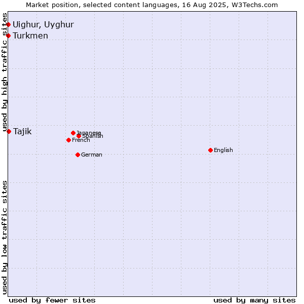 Market position of Tajik vs. Turkmen vs. Uighur, Uyghur