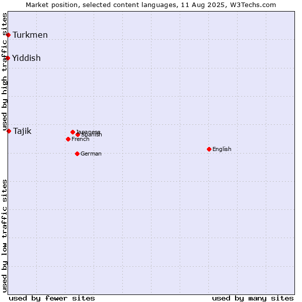 Market position of Tajik vs. Turkmen vs. Yiddish