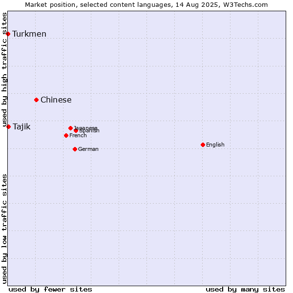 Market position of Chinese vs. Tajik vs. Turkmen