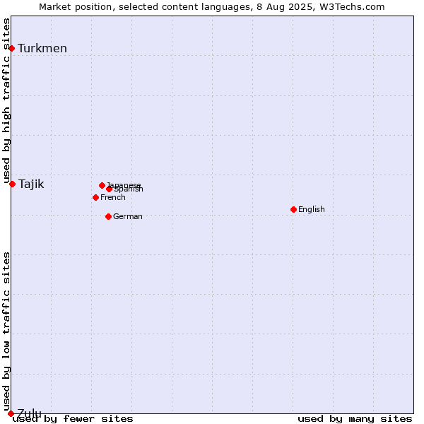 Market position of Tajik vs. Turkmen vs. Zulu