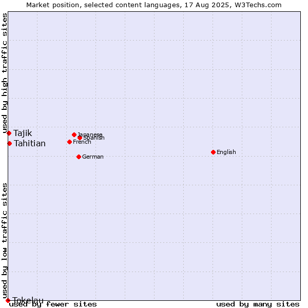 Market position of Tahitian vs. Tajik vs. Tokelau