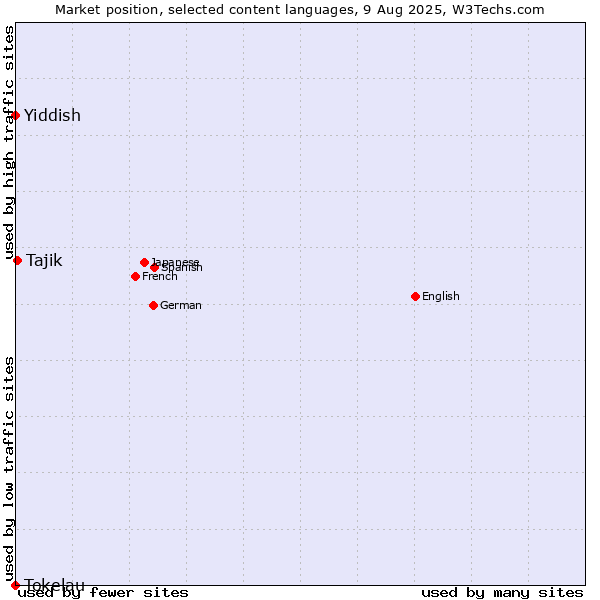 Market position of Tajik vs. Yiddish vs. Tokelau