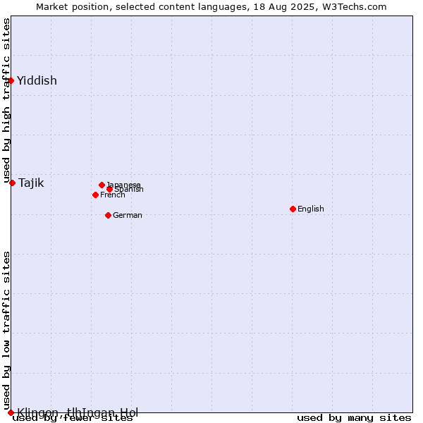 Market position of Tajik vs. Yiddish vs. Klingon, tlhIngan-Hol