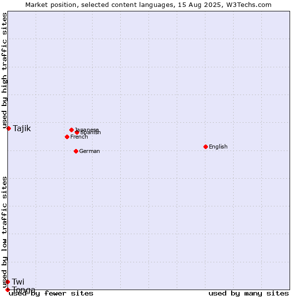 Market position of Tajik vs. Twi vs. Tonga