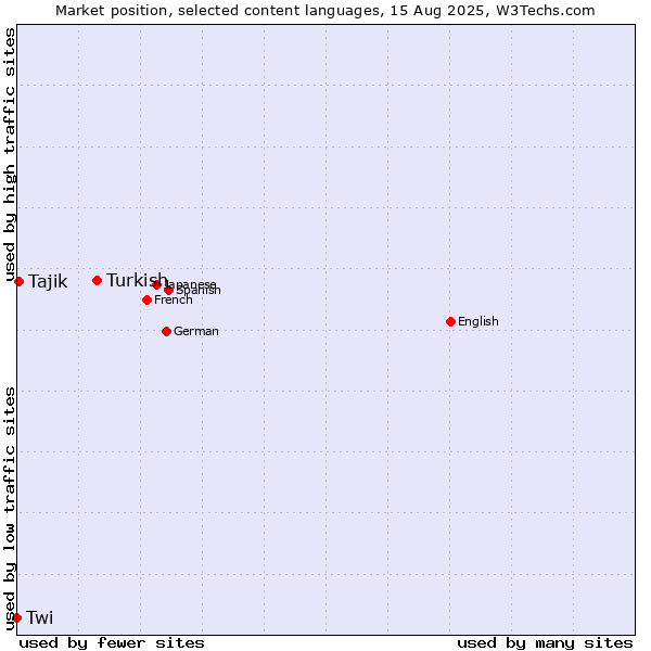 Market position of Turkish vs. Tajik vs. Twi