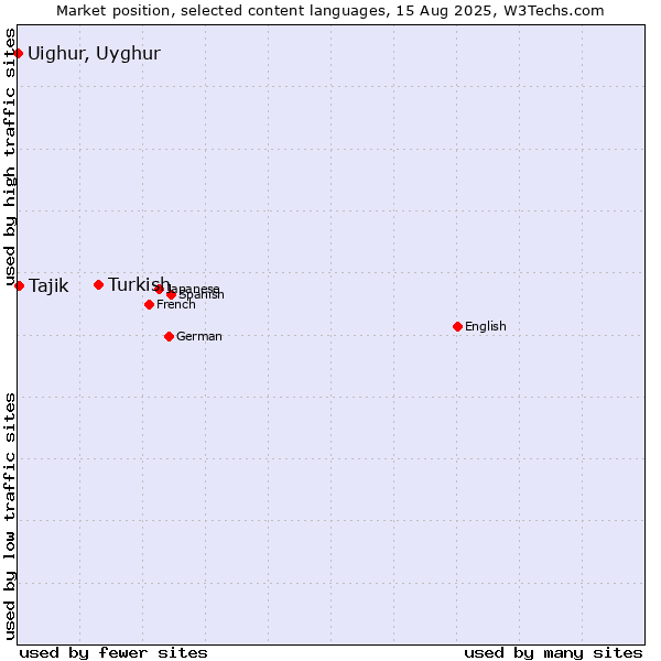 Market position of Turkish vs. Tajik vs. Uighur, Uyghur