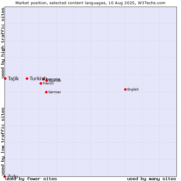 Market position of Turkish vs. Tajik vs. Zulu